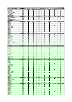 2016/3/1 現在 個人口座 法人口座 docomo au softbank ゆうちょ銀行