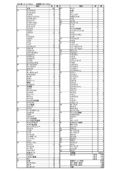 卓上旗：15．5&times;23cm 掲揚旗：90&times;135cm 国名 卓 掲 国名 卓 掲 日本 26