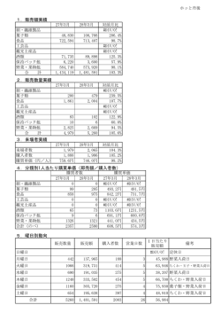 3月分 ホっと丹後地場産品販売動向調査書