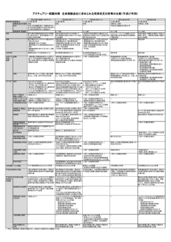 アクチュアリー試験対策 生命保険会社に求められる将来収支分析等の