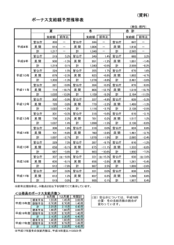過去のボーナス支給予想