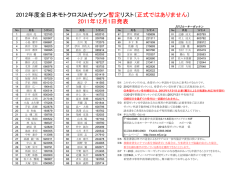2011年12月1日発表 2012年度全日本モトクロスIAゼッケン暫定リスト