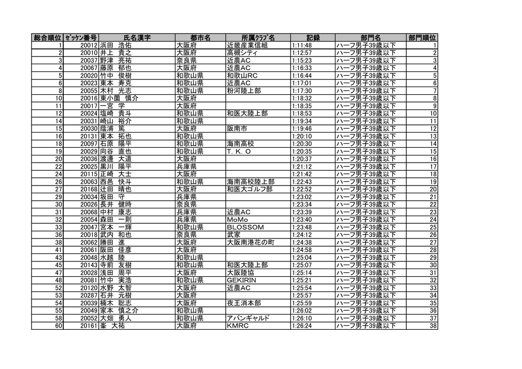 総合順位 ｾﾞｯｹﾝ番号 氏名漢字 都市名 所属ｸﾗﾌﾞ名 記録 部門