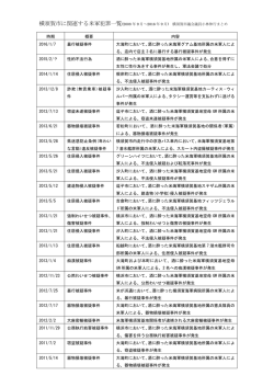 時期 概要 内容 2016/1/7 暴行被疑事件 大滝町において、酒に酔った米