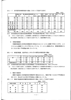表ー-7 常用雇用身体障害者の賃金 (きまって支給する給与) (単位 = 千円