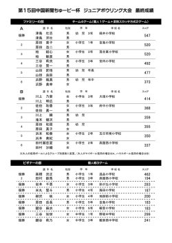 第15回中国新聞ちゅーピー杯 ジュニアボウリング大会 最終成績