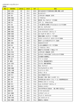 ムラサキスポーツ・ロングランコンペ 成績表 順位 競技者名 GROSS