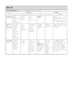 植物工場の栽培品目