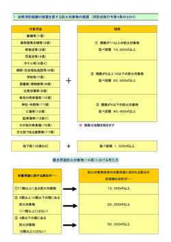 1 自衛消防組織の設置を要する防火対象物の範囲 （消防法施行令第4条