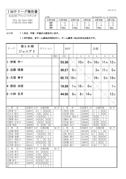IMPリーグ報告書 ジュニアⅠ 53.38 0 18 11 12 1025