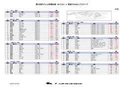 第27回 ぎゃろっぷ杯 タイム表 - Club Gallop dog`s