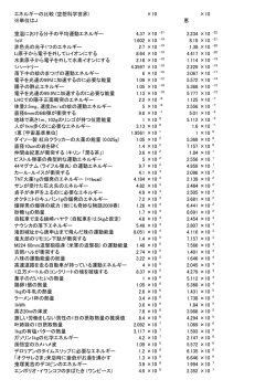 エネルギーの比較 (空想科学世界) &times;10 &times;10 ※単位はJ 恵 室温における