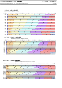 日本市場のデジタルカメラ購入者特性（年齢別構成） レンズ交換式