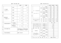 運賃・料金の額（新） ・料金の額（新） 運賃・料金の額（旧） 運賃・料金の額