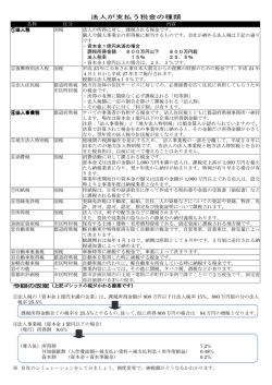 法人が支払う税金の種類