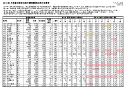 2014年9月末権利確定の株主優待銘柄の逆日歩履歴