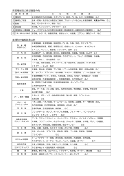 資産種類別の償却資産の例 業種別の償却資産の例