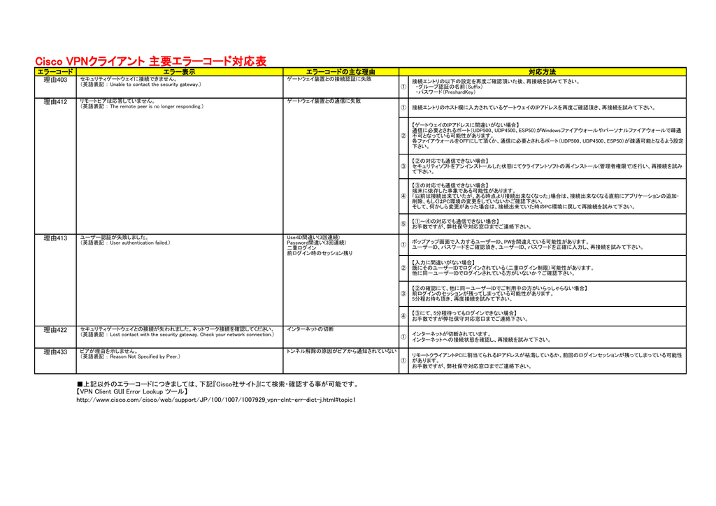 Cisco Vpnクライアント 主要エラーコード対応表