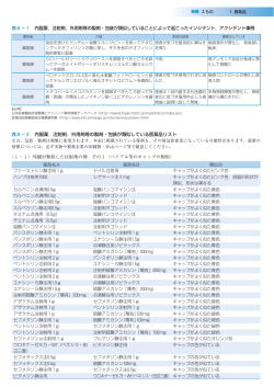 表A&minus;1 内服薬，注射剤，外用剤等の製剤・包装が類似して