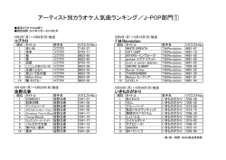アーティスト別カラオケ人気曲ランキング／J