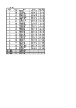 ハーフ 女子 順位 ゼッケン 氏名 タイム 総合順位 1 20 稲田愛 1:51:50.93
