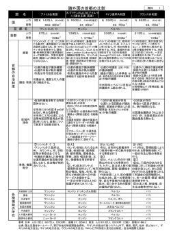 諸外国の首都の比較