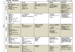 数と計算 量と測定 図形 数量関係 算数的活動 学習内容表 （算数/数学版