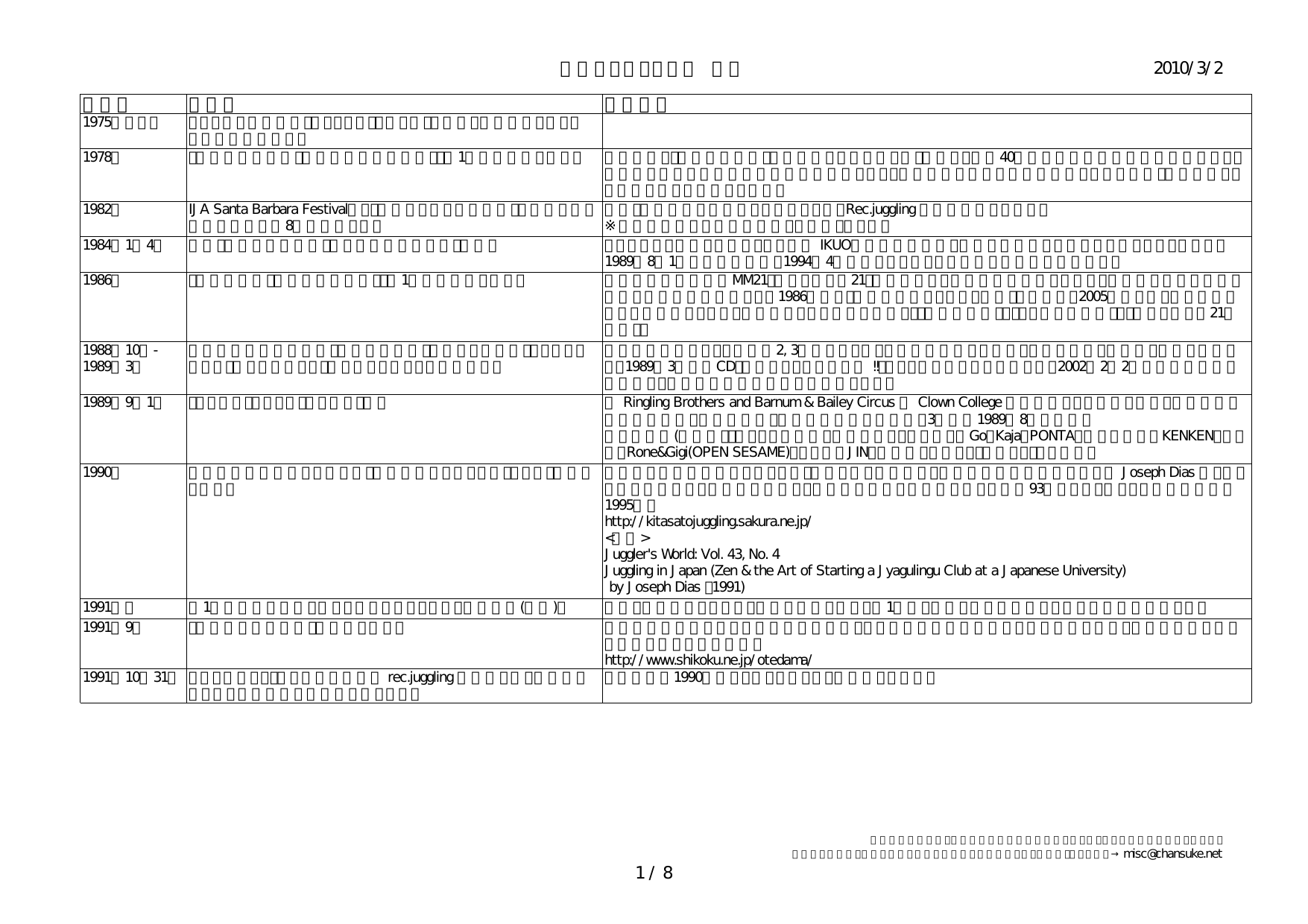日本ジャグリング界 年表 10 3 2 年月日 出来事 特記事項 1 8
