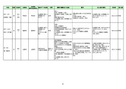 氏名 性別 生没年 出身地 出身地 現行自治体名 基本データ出典 分野