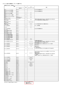 パナソニック製ナビゲーション / オーディオ用 iPod適用一覧（PDF 32KB）