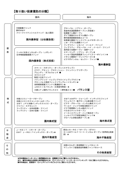 【取り扱い投資信託の分類】