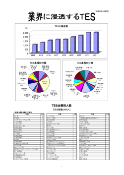 TES企業別人数 - TES（繊維製品品質管理士）