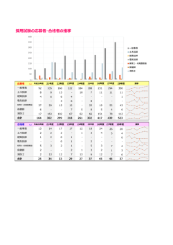 過去の採用試験結果