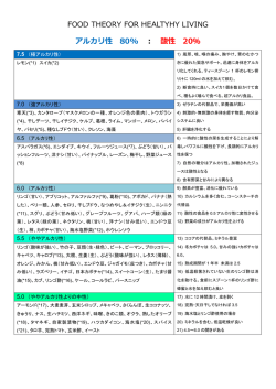 FOOD THEORY FOR HEALTYHY LIVING アルカリ性 80% ： 酸性 20％