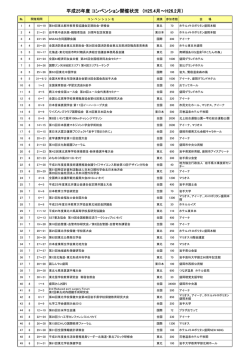 平成25年度 コンベンション開催状況