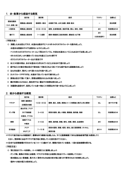 海外旅行で注意する病気