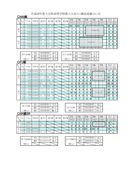 競技結果 - 大分県高等学校体育連盟