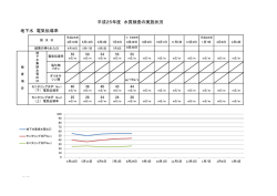 地下水 電気伝導率 平成25年度 水質検査の実施状況