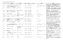 2007年度 海外公演助成事業一覧（2007年5月現在） 地域 事業名 団体