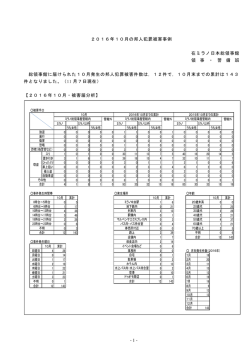 - 1 - 2016年10月の邦人犯罪被害事例 在ミラノ日本総領事館 領 事