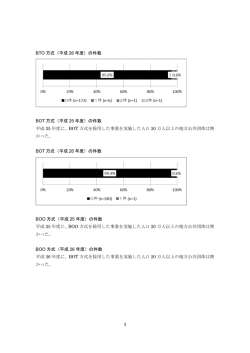 3 BTO 方式（平成 26 年度）の件数 BOT 方式（平成 25 年度）の件数
