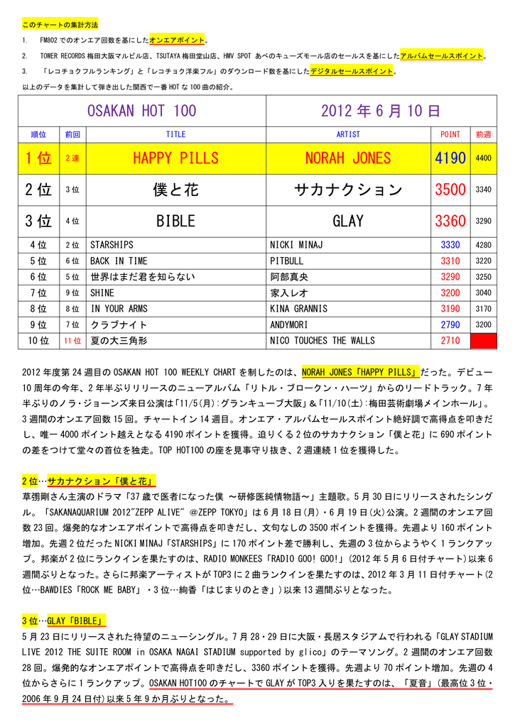 Osakan Hot 100 12 年 6 月 10 日 1 位 Happy Pills Norah