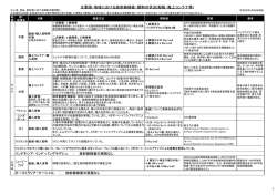 主要国・地域における放射線検査・規制の状況(船舶・海上コンテナ等)