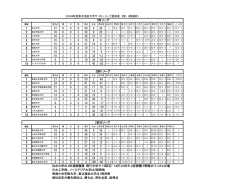 2008年度東北地区大学サッカーリーグ星取表（1