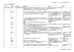 2016 年速報版 インドネシアにおける問題点と要望