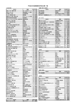 平成26年度職業別内定企業一覧
