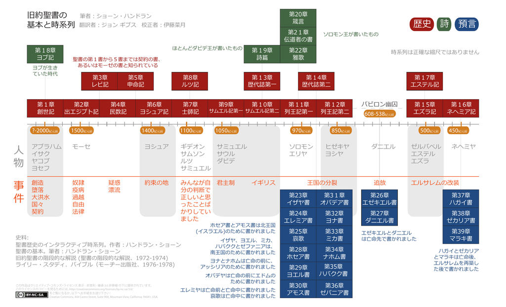 人 物 事 件 Basicsofthebible Org