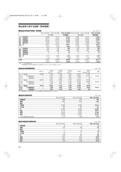 貸出金等に関する指標（単体情報）