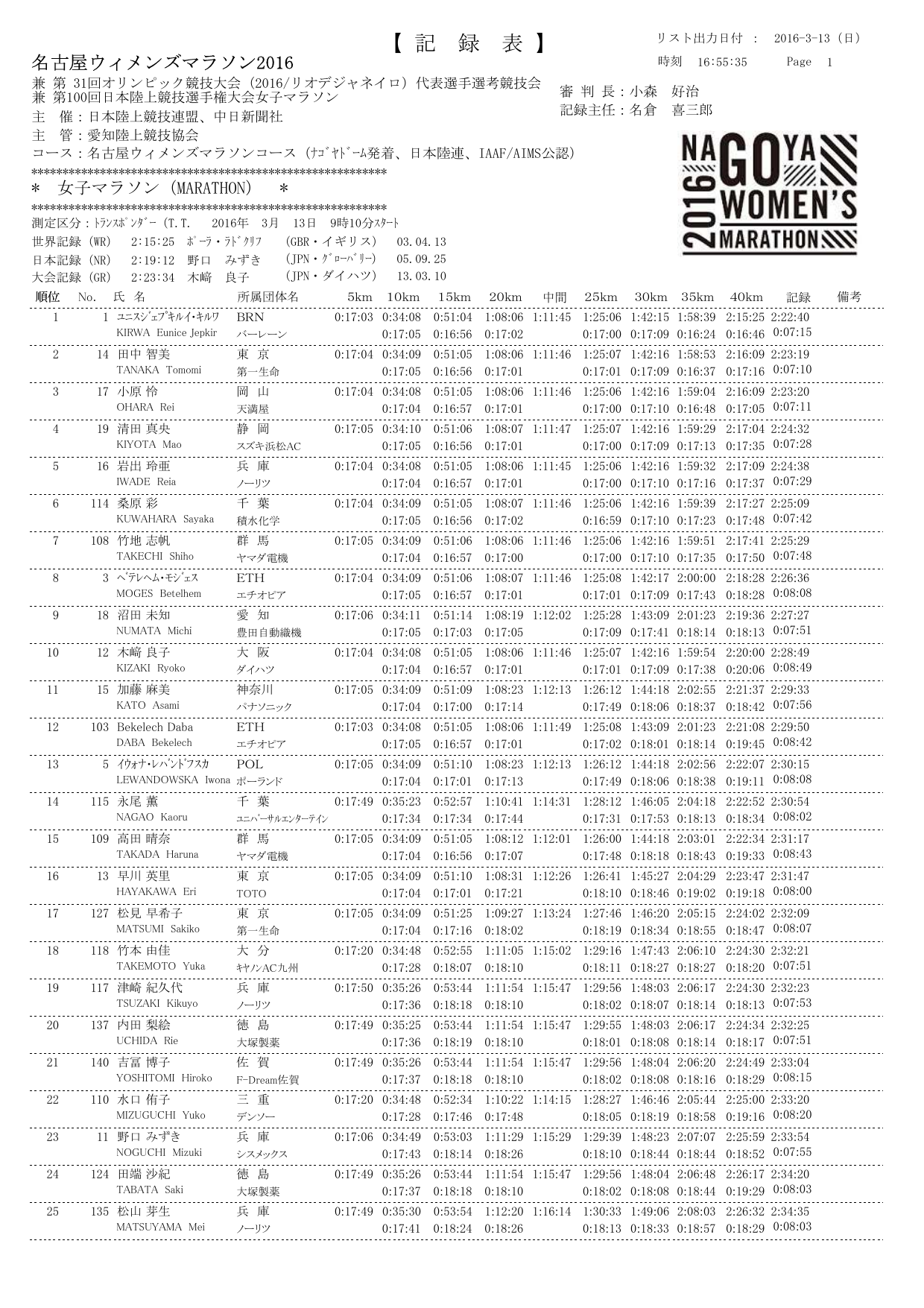 16 結果 名古屋ウィメンズマラソン 17 16 結果 名古屋ウィメンズマラソン 17