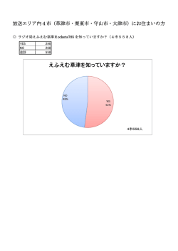 えふえむ草津を知っていますか？